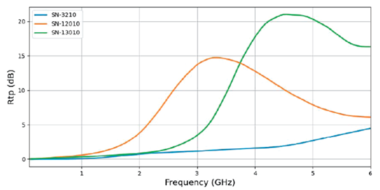 仕来高 BandSorb® SN系列吸波材