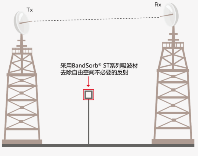 仕来高 BandSorb® ST系列吸波材