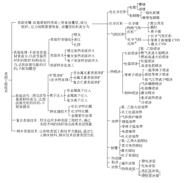 机械设计基础之表面处理