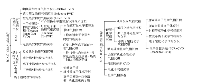 机械设计基础之表面处理