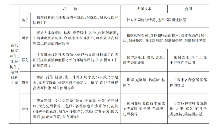 机械设计基础之表面处理