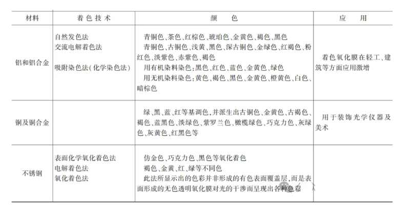 机械设计基础之表面处理