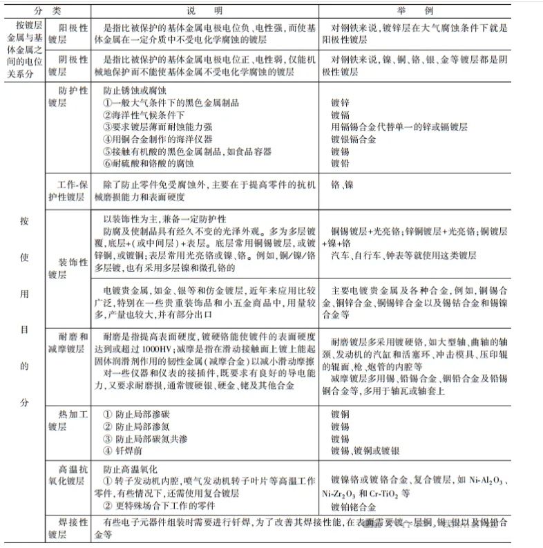机械设计基础之表面处理