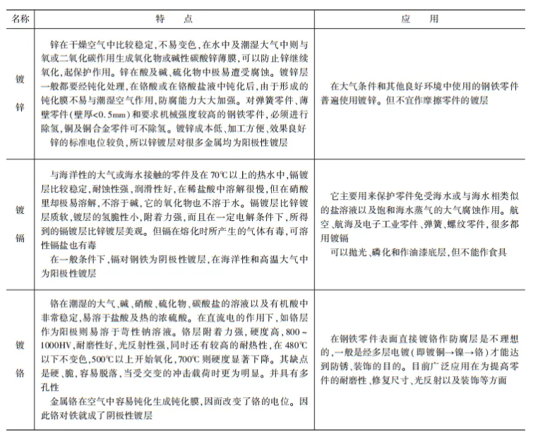 机械设计基础之表面处理