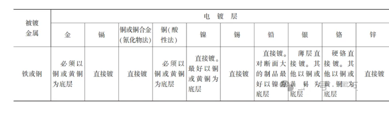 机械设计基础之表面处理