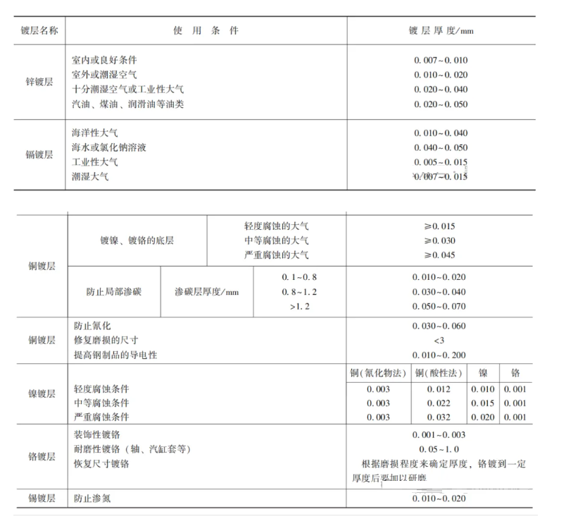 机械设计基础之表面处理