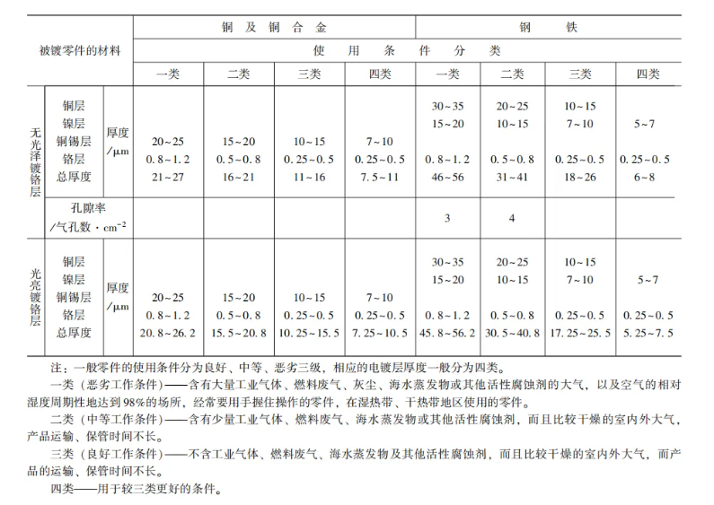 机械设计基础之表面处理