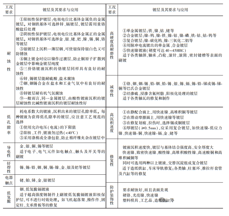 机械设计基础之表面处理