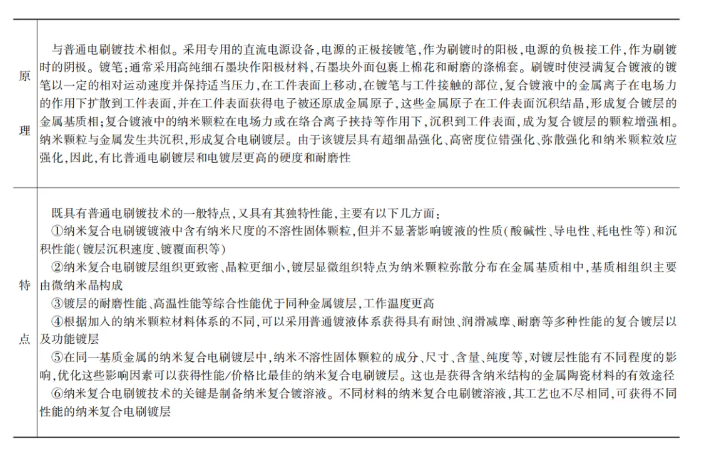 机械设计基础之表面处理