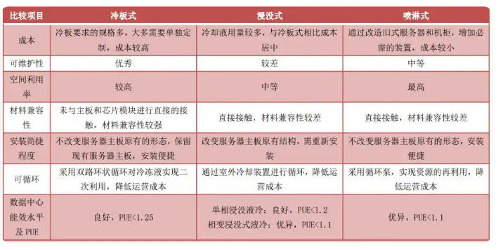 三大液冷技术路径分析：冷板式为当前主流，浸没式或为未来趋势
