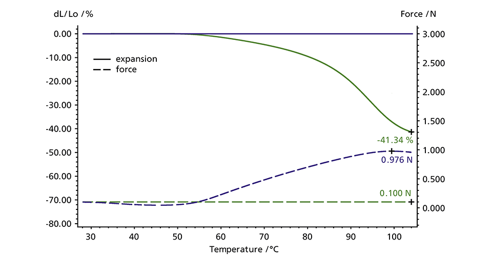 热机械分析仪TMA 402 F3 Hyperion