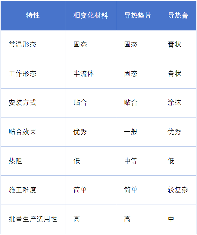 相变化材料——让散热"自动贴合"的黑科技