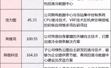 东数西算重要细分,液冷行业首个标准实施在即