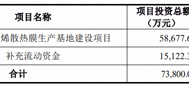 锦富技术拟募资7.38亿元，用于石墨烯散热膜生产基地项目建设