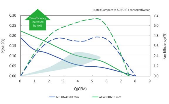 【新品】车用影音娱乐系统AF40x10mm轴流风扇上市！