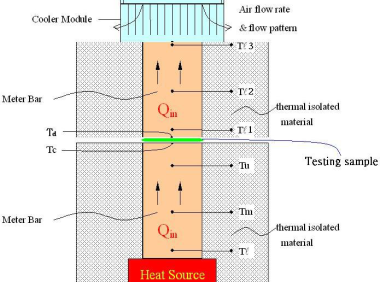 导热系数测试方法简介