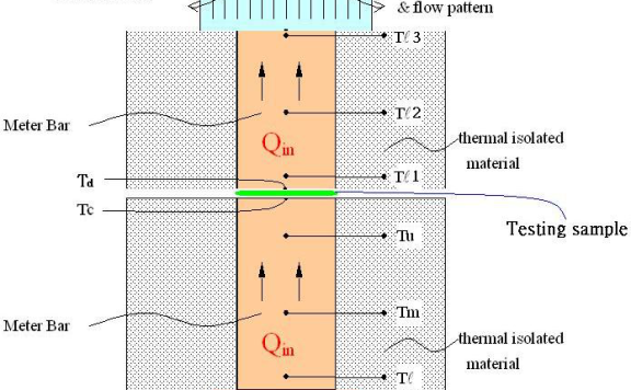 导热系数测试方法简介