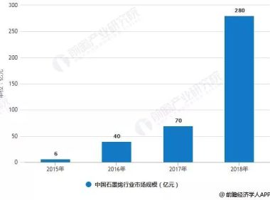 分析 | 中国石墨烯行业市场现状及趋势分析