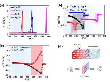 相变过程材料的热导率