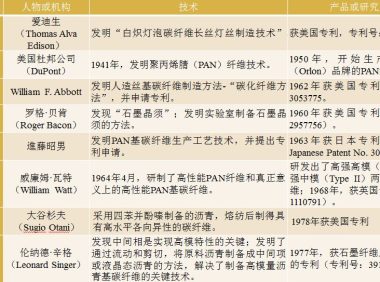 高性能碳纤维技术发展历程与主要应用