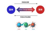 相变材料(PCM)浅析