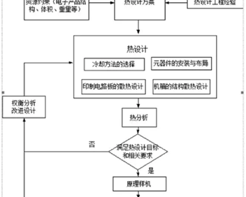 热设计目的，热设计的基本问题，热设计基本术语