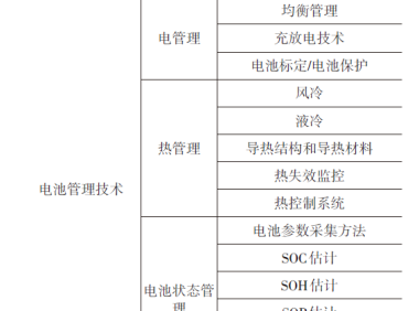 基于专利分析的动力电池管理技术的发展趋势