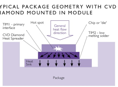 电子热管理的最佳材料是什么？