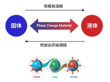 相变材料(PCM)浅析