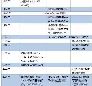 电子散热行业走过的路