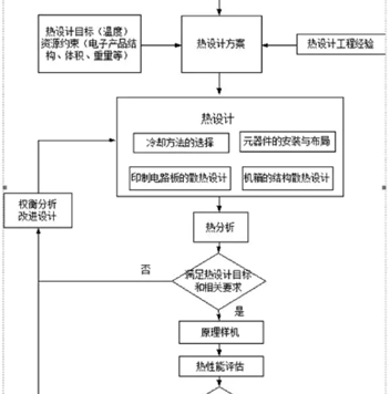 热设计目的,热设计的基本问题,热设计基本术语