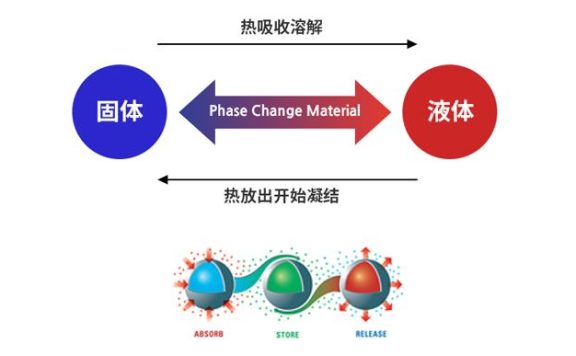 相变材料(PCM)浅析