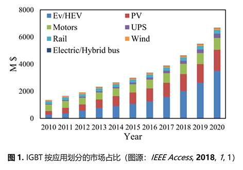石墨烯在IGBT热管理中的应用技术进展
