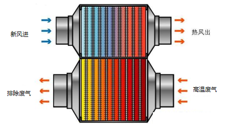 热管换热器在烘干行业余热回收应用,运行稳定,节能效果显著