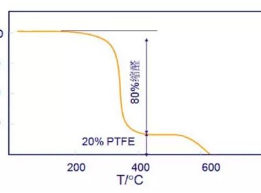 高分子热分析技术方法概述