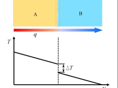 3种常用热界面材料的接触热阻压力实验研究