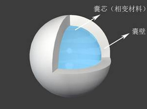 相变微胶囊 (全球顶尖的无甲醛包裹技术)