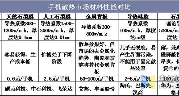 2021年我国手机散热器市场发展现状，5G时代均热板散热成为主流