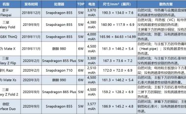 可折叠柔性设备冷却方案的现状