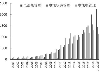 基于专利分析的新能源汽车动力电池热管理技术发展现状分析
