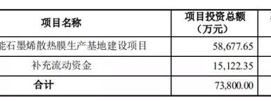 锦富技术拟定增募资7.38亿元用于石墨烯散热膜项目建设