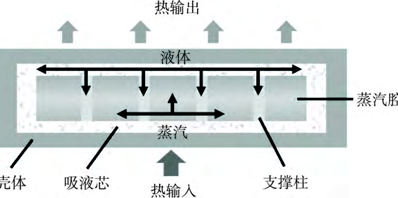 均热板的应用