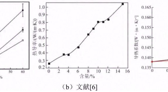 石墨烯/聚丙烯复合材料导热性能测量分析研究