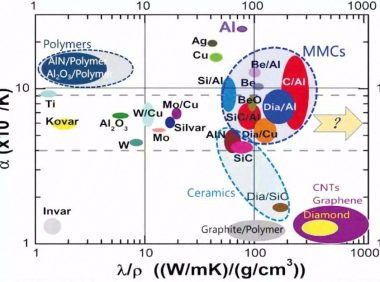 5G风口下的“超高导热”材料——高导热金属基复合材料