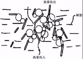 高导热环氧树脂复合材料的研究及其在电机上的应用