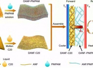 气凝胶限域相变流体实现柔性热二极管制备