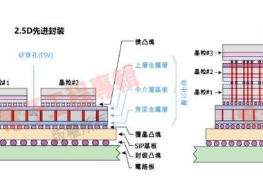 2.5D / 3D IC封装与散热，成为提高芯片算力关键