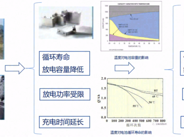 电动汽车电芯热管理设计