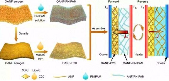 气凝胶限域相变流体实现柔性热二极管制备
