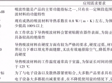 导热吸波材料的研究进展及未来发展方向